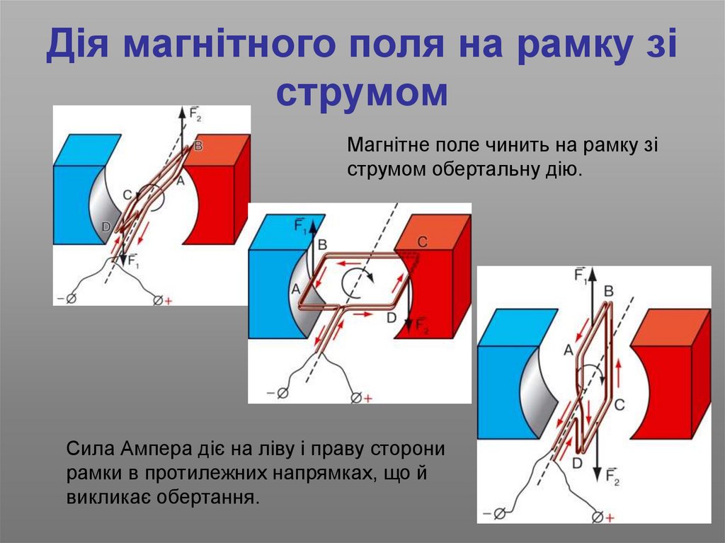 Дія магнітного поля на рамку зі струмом