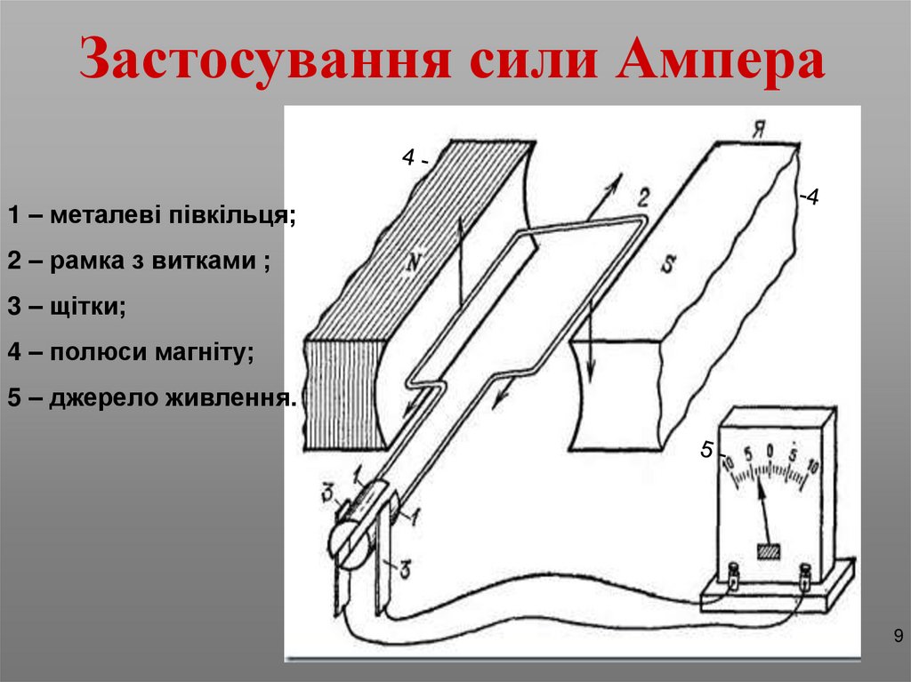 Застосування сили Ампера