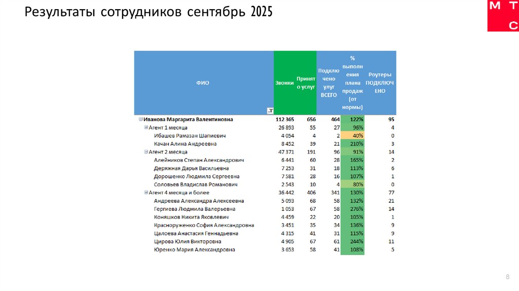 Результаты сотрудников сентябрь 2025