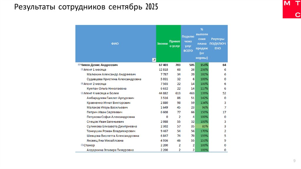 Результаты сотрудников сентябрь 2025