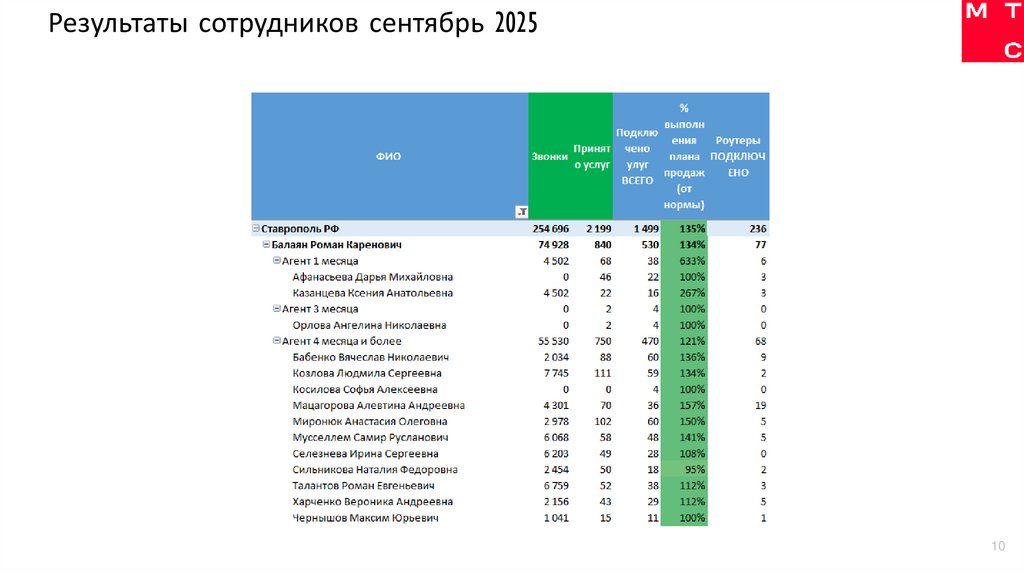 Результаты сотрудников сентябрь 2025