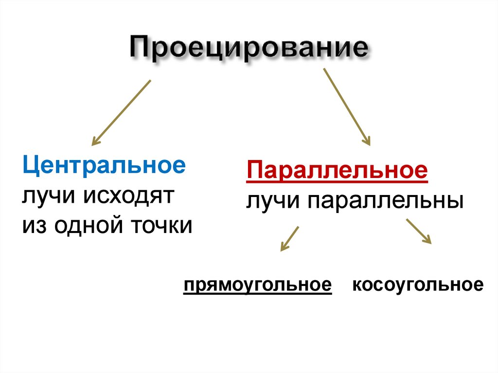 Проецирование