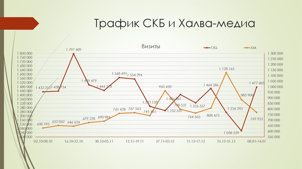 Трафик СКБ и Халва-медиа