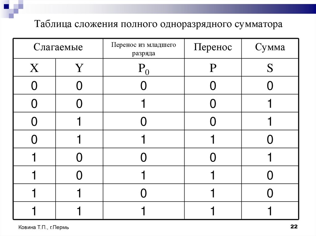 Таблица сложения полного одноразрядного сумматора