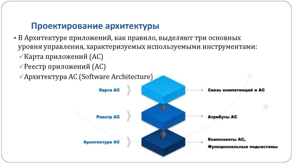 Проектирование архитектуры
