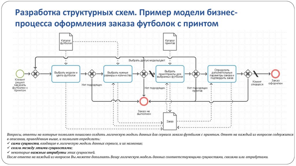 Разработка структурных схем. Пример модели бизнес-процесса оформления заказа футболок с принтом