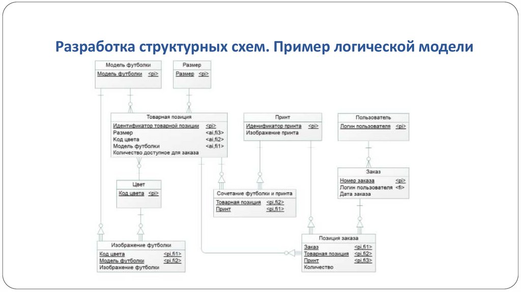 Разработка структурных схем. Пример логической модели