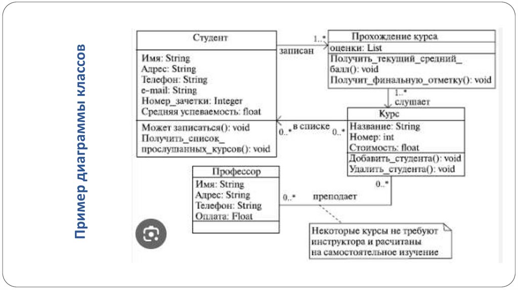 Пример диаграммы классов