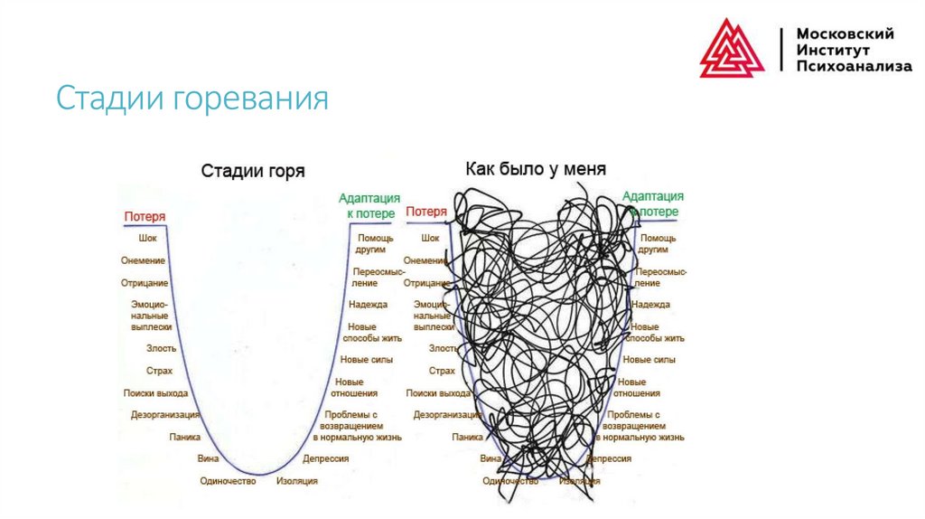 Стадии горевания