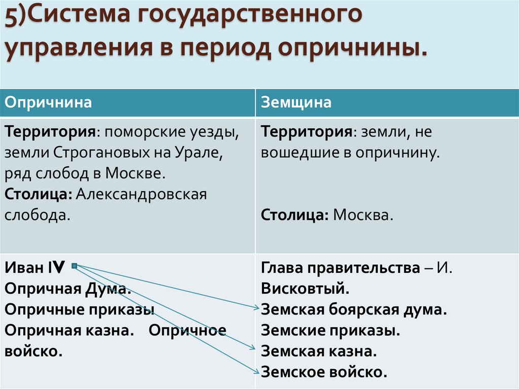 5)Система государственного управления в период опричнины.