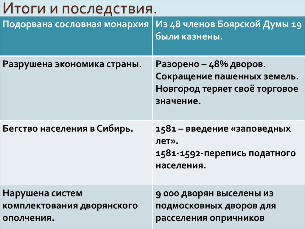 Итоги и последствия.