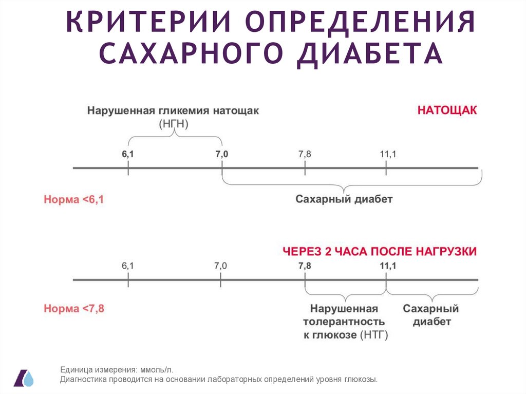 КРИТЕРИИ ОПРЕДЕЛЕНИЯ САХАРНОГО ДИАБЕТА