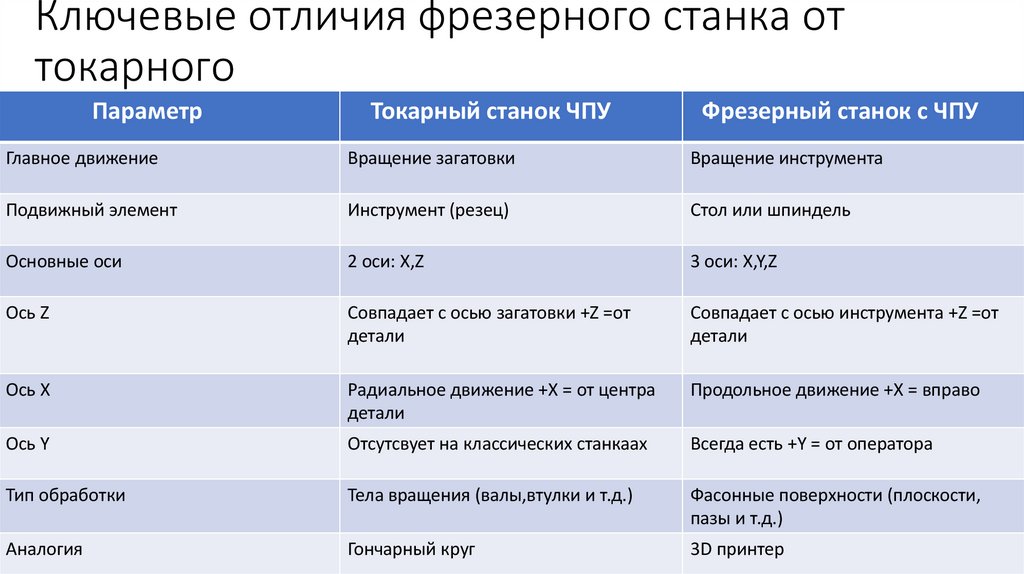 Ключевые отличия фрезерного станка от токарного