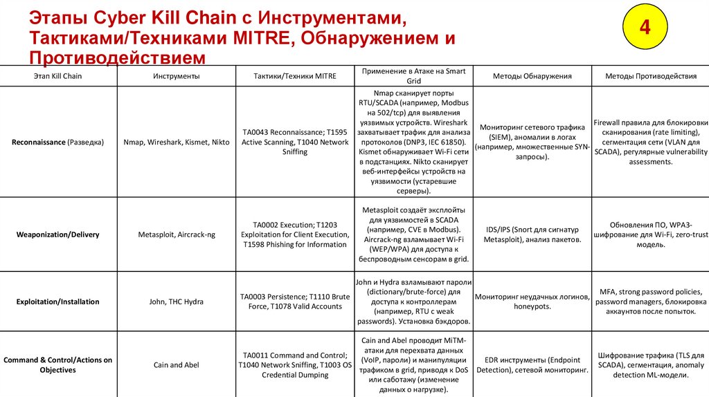 Этапы Cyber Kill Chain с Инструментами, Тактиками/Техниками MITRE, Обнаружением и Противодействием