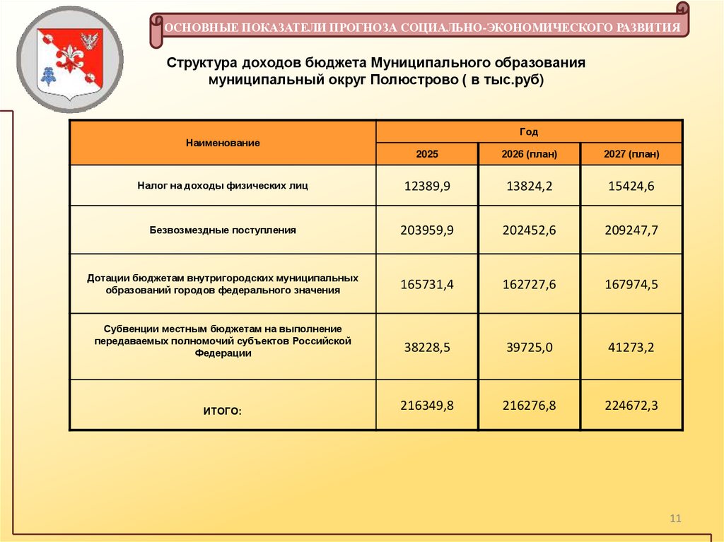 Структура доходов бюджета Муниципального образования муниципальный округ Полюстрово ( в тыс.руб)