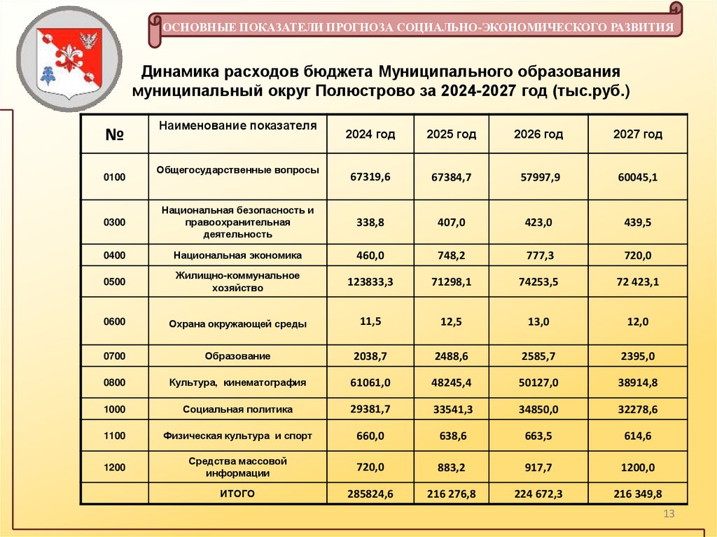 Динамика расходов бюджета Муниципального образования муниципальный округ Полюстрово за 2024-2027 год (тыс.руб.)