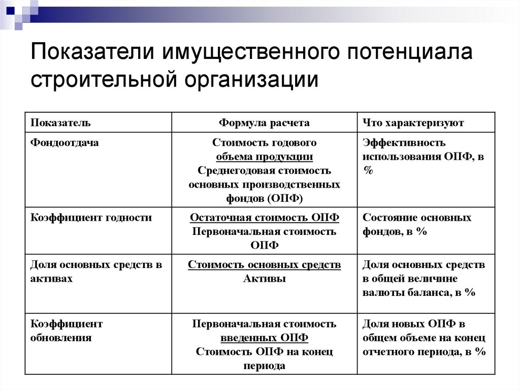 Показатели имущественного потенциала строительной организации