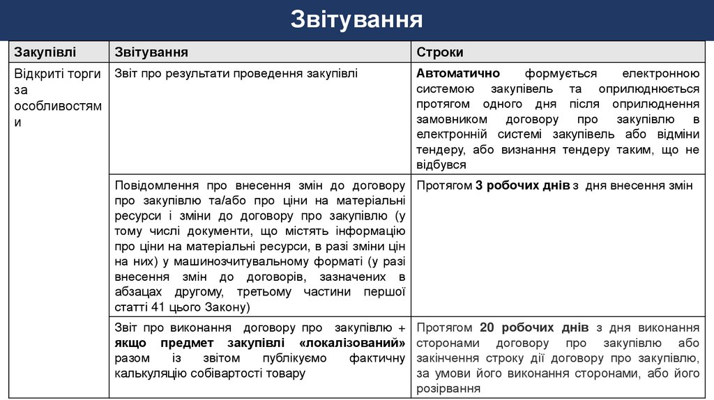 Звітування