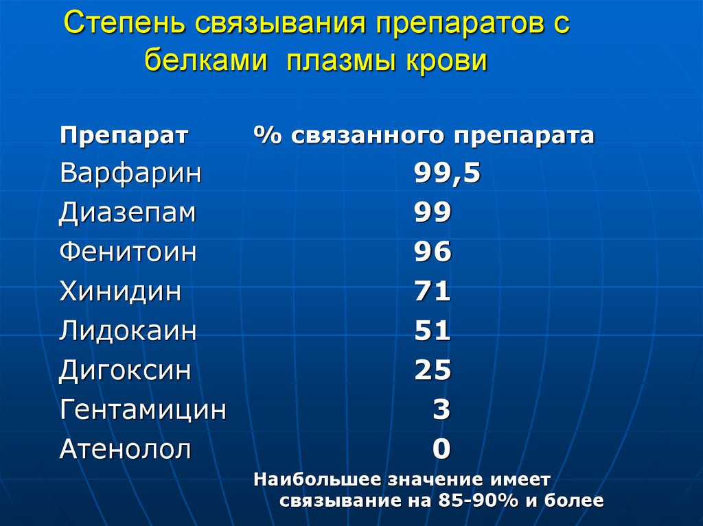 Степень связывания препаратов с белками плазмы крови