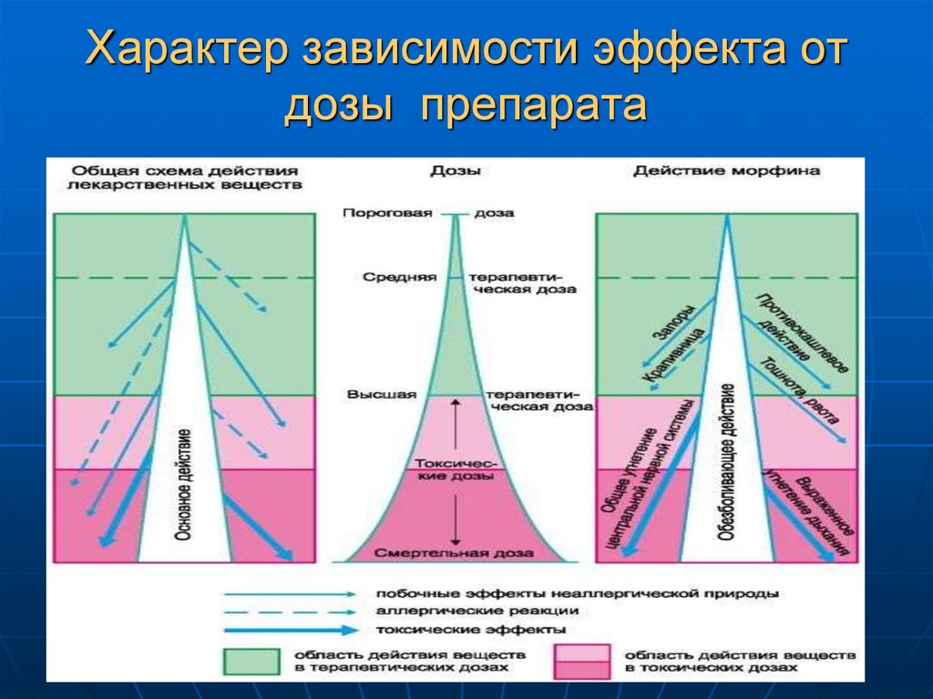 Характер зависимости эффекта от дозы препарата
