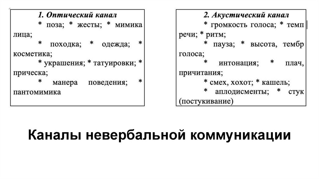 Каналы невербальной коммуникации