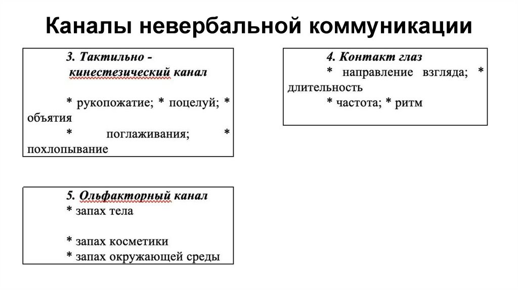 Каналы невербальной коммуникации