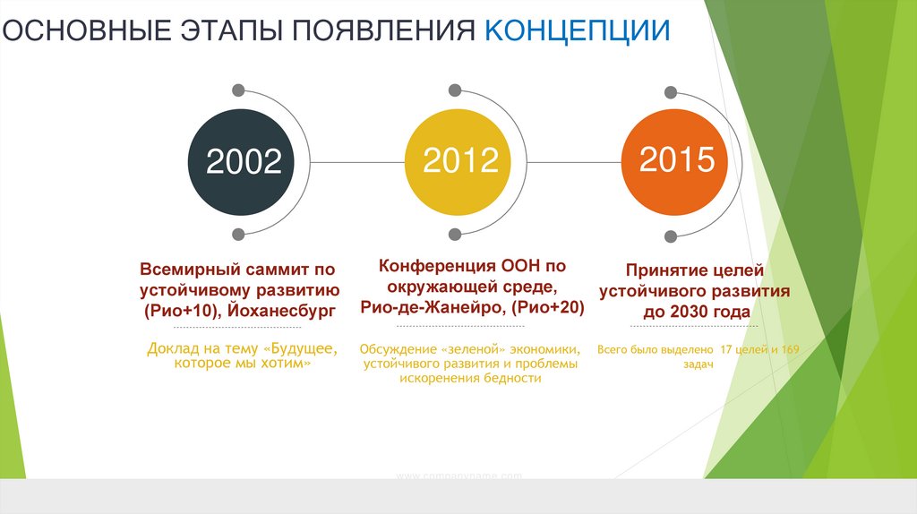 ОСНОВНЫЕ ЭТАПЫ ПОЯВЛЕНИЯ КОНЦЕПЦИИ