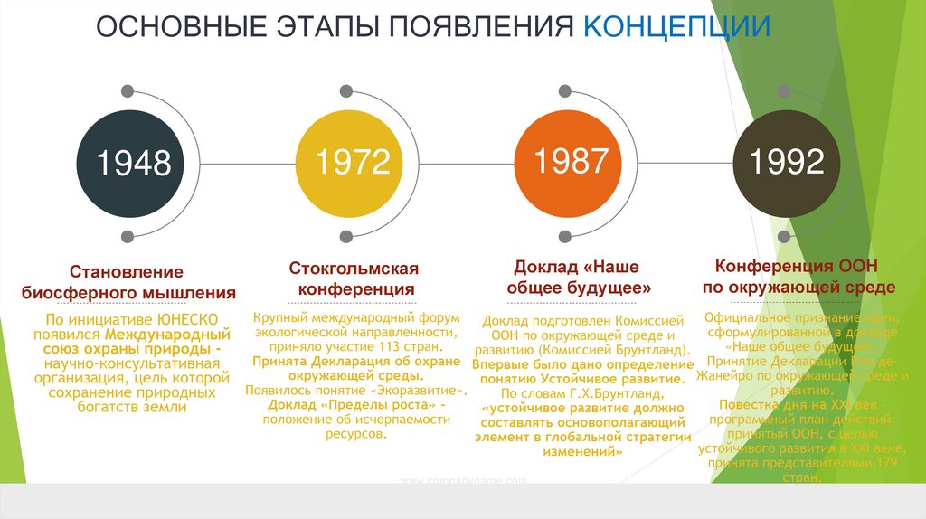 ОСНОВНЫЕ ЭТАПЫ ПОЯВЛЕНИЯ КОНЦЕПЦИИ