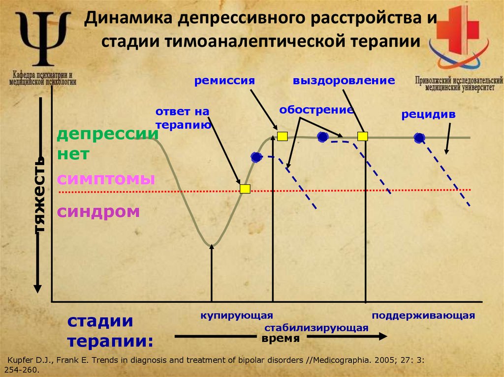 Динамика депрессивного расстройства и стадии тимоаналептической терапии
