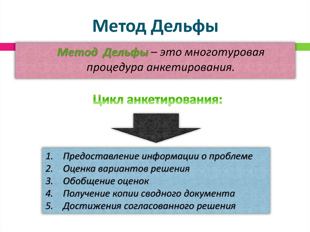 Метод Дельфы