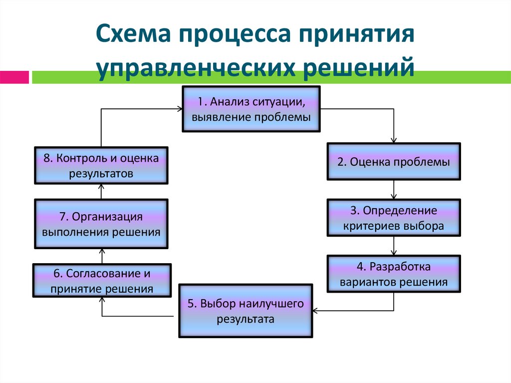 Схема процесса принятия управленческих решений