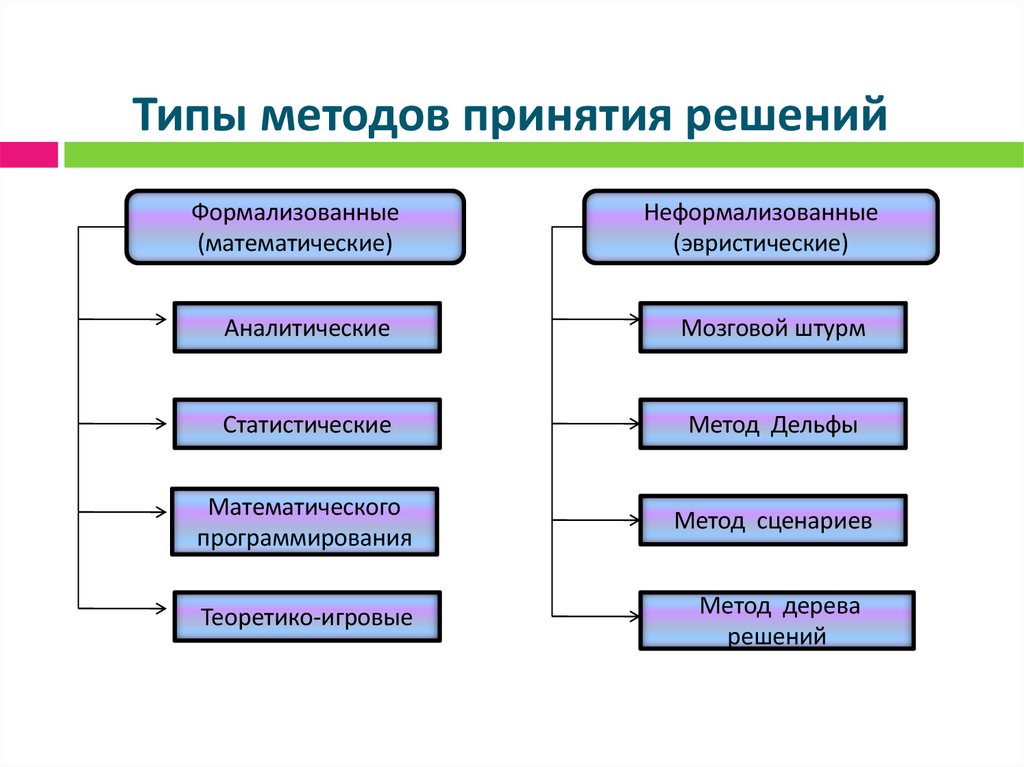 Типы методов принятия решений
