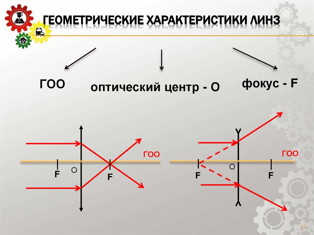 Геометрические характеристики линз