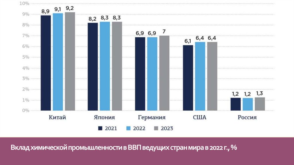 Вклад химической промышленности в ВВП ведущих стран мира в 2022 г., %