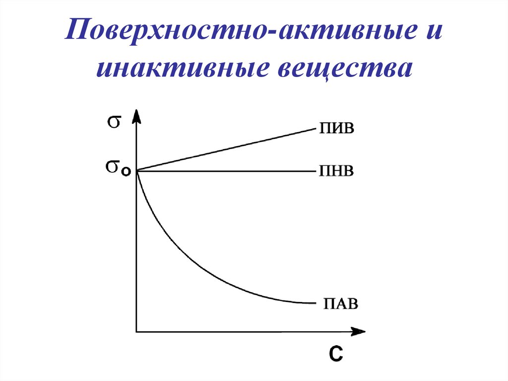 Поверхностно-активные и инактивные вещества