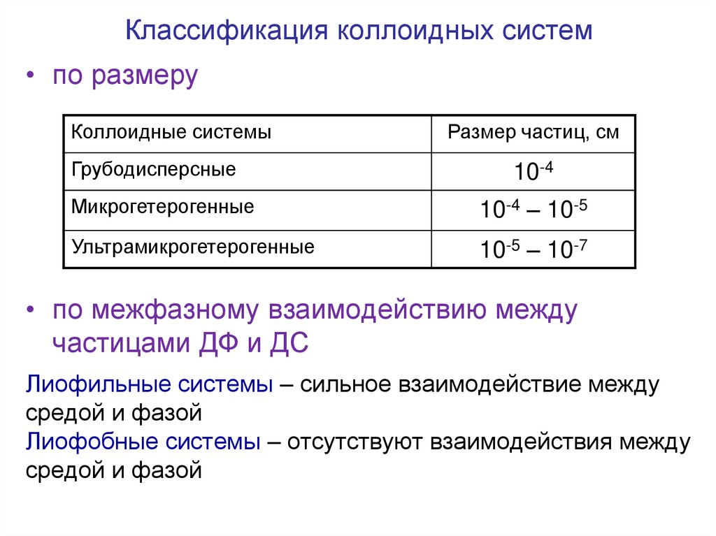 Классификация коллоидных систем