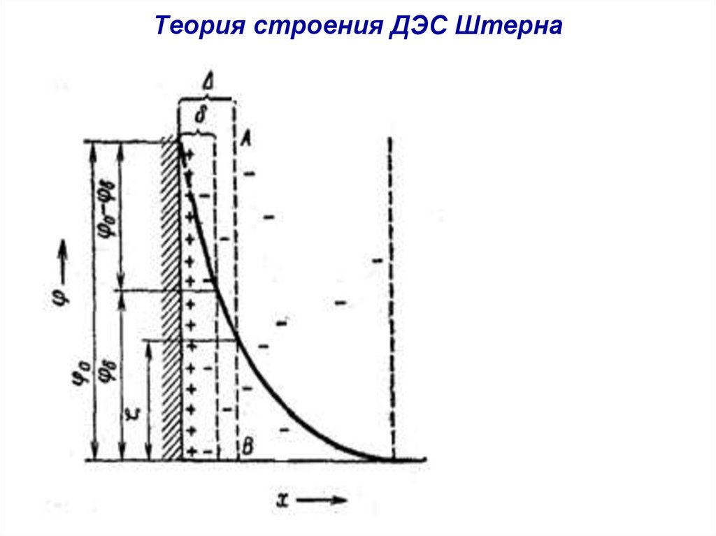 Теория строения ДЭС Штерна
