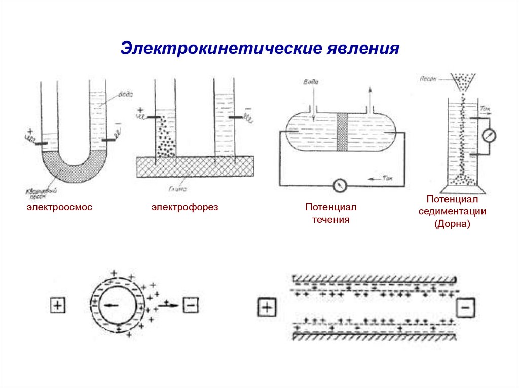 Электрокинетические явления