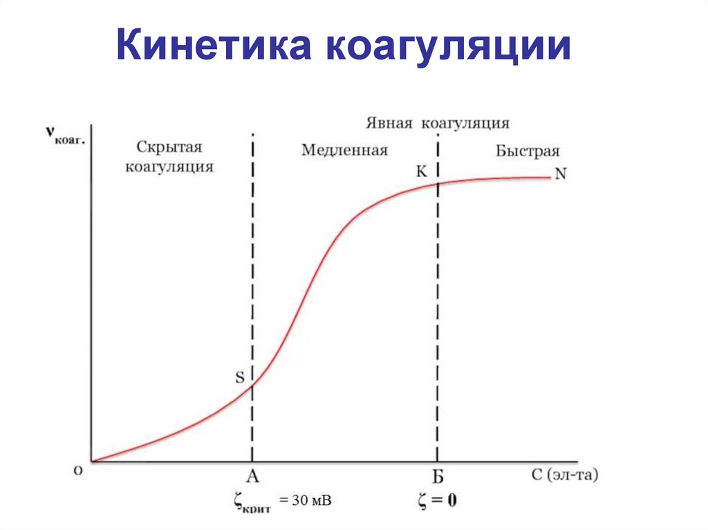 Кинетика коагуляции