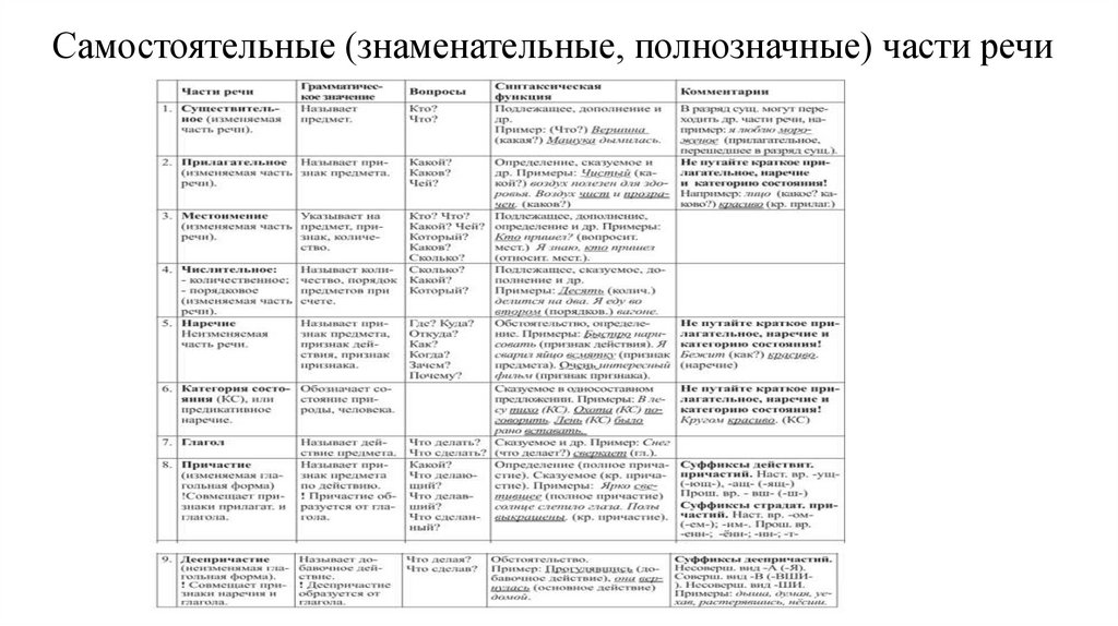 Самостоятельные (знаменательные, полнозначные) части речи