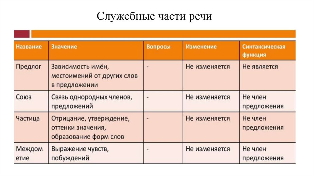 Служебные части речи