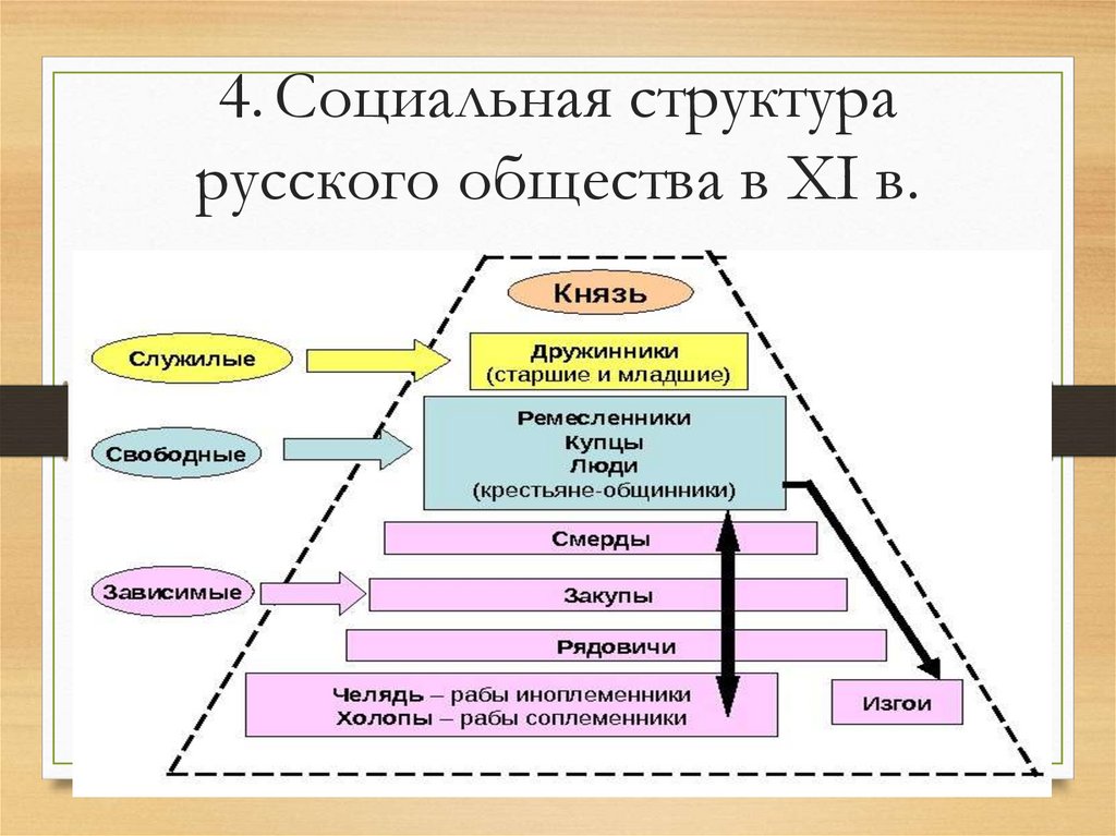 4. Социальная структура русского общества в XI в.