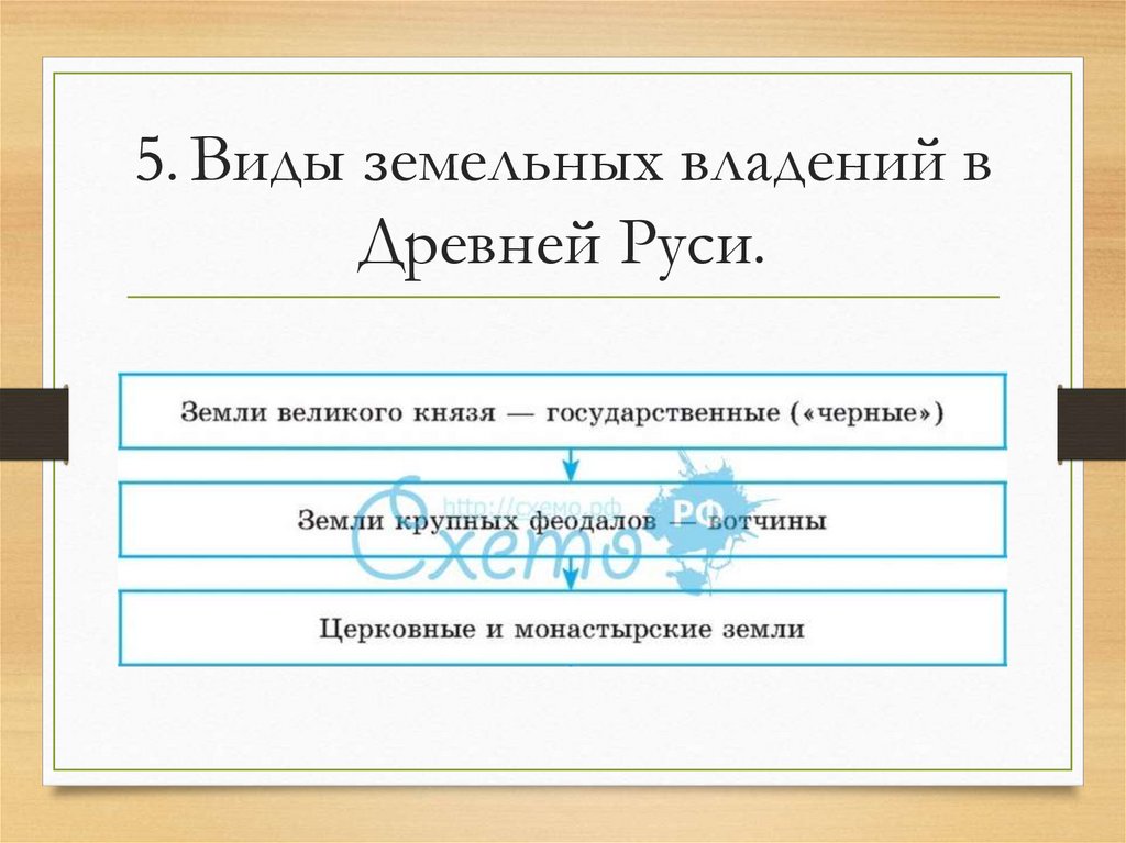 5. Виды земельных владений в Древней Руси.