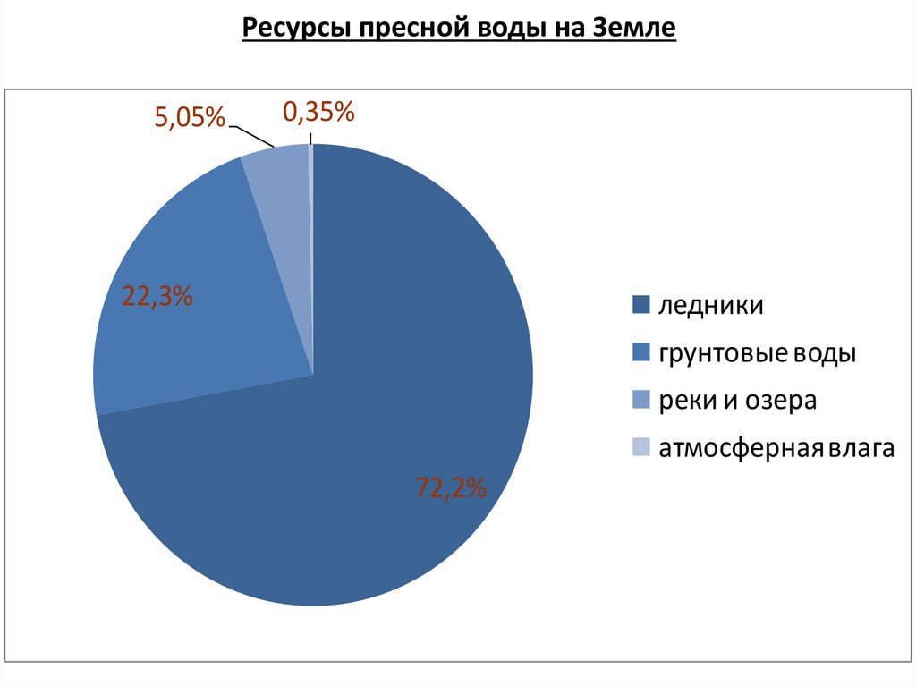 Ресурсы пресной воды на Земле