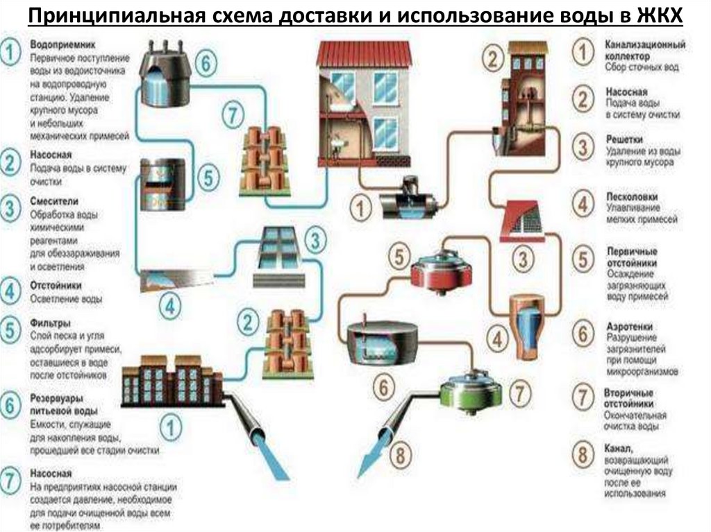 Принципиальная схема доставки и использование воды в ЖКХ