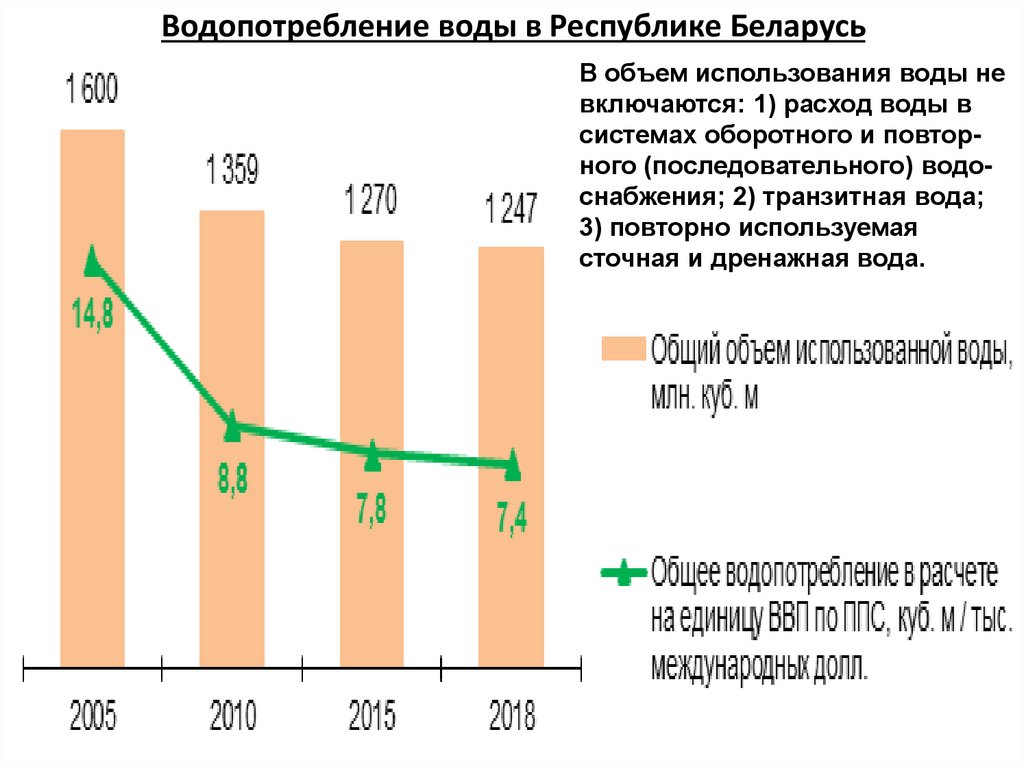 Водопотребление воды в Республике Беларусь