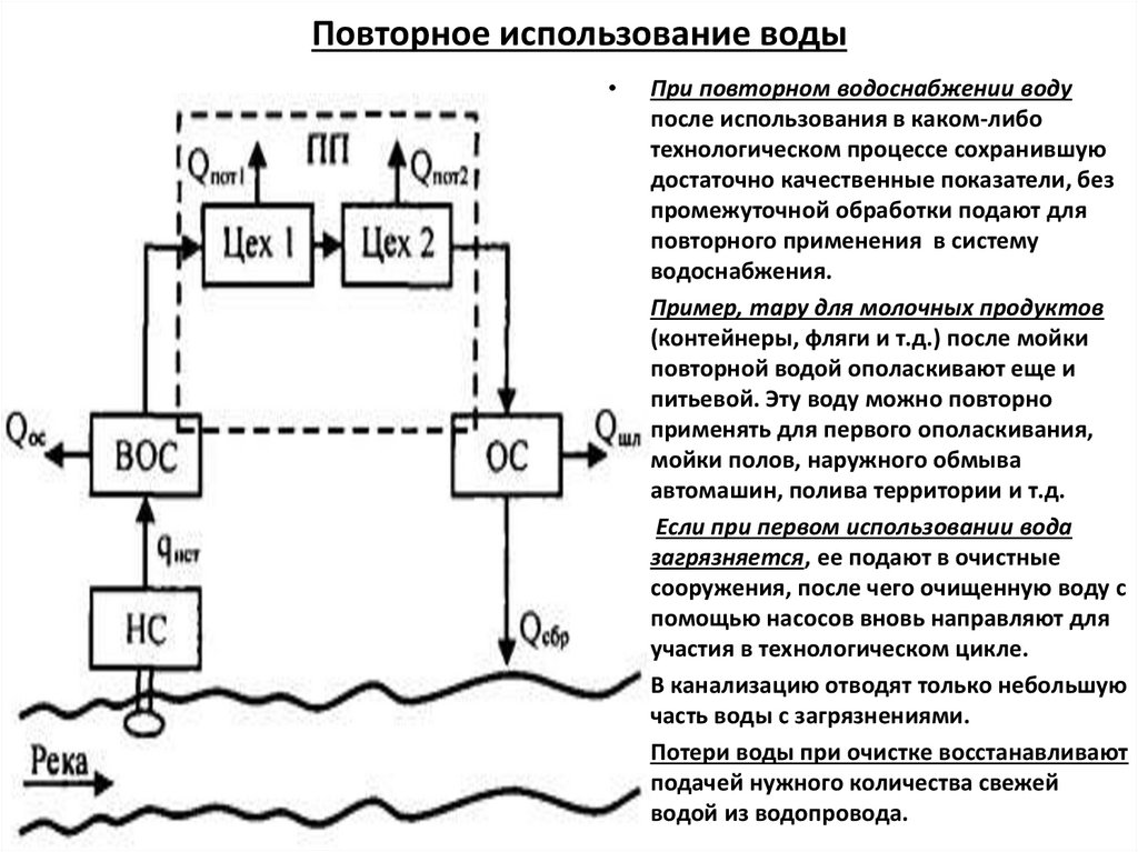 Повторное использование воды
