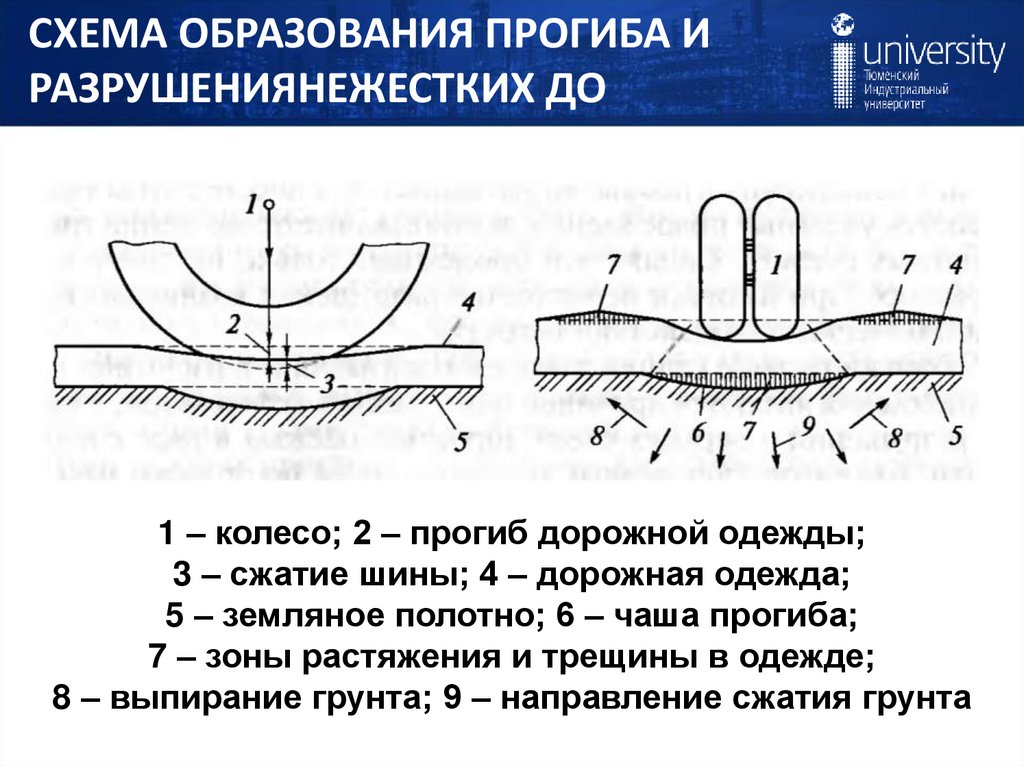 СХЕМА ОБРАЗОВАНИЯ ПРОГИБА И РАЗРУШЕНИЯНЕЖЕСТКИХ ДО