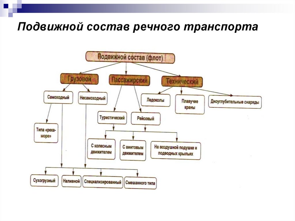 Подвижной состав речного транспорта