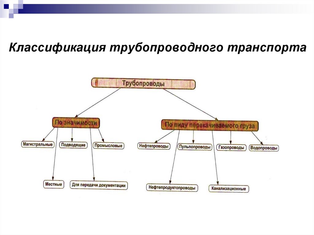 Классификация трубопроводного транспорта